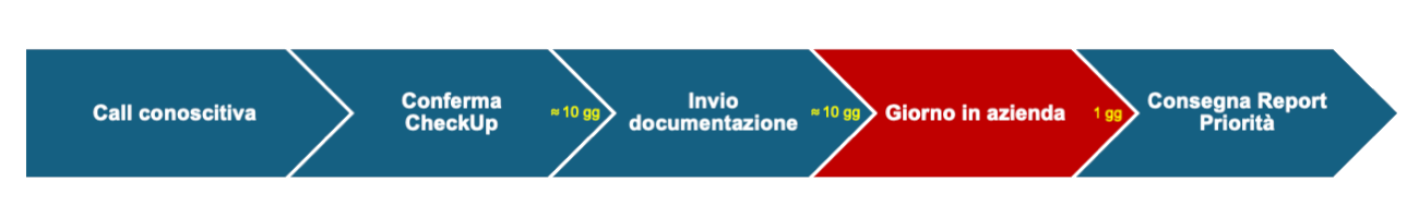 QR code per prenotare il Check-up PMI